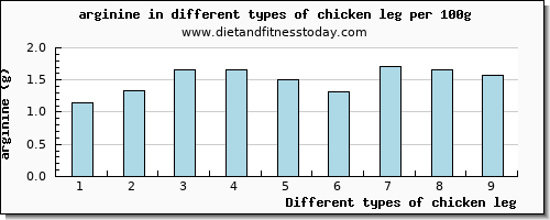 chicken leg arginine per 100g